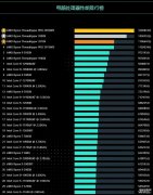 cpu性能天梯图2022台式（电脑处理器性能排行榜）