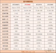 3060和3060ti哪个性价比高（RTX3060和3060TI性能差距详述）