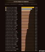 台式机显卡性能排行榜（2023年第一季度显卡排行榜top）