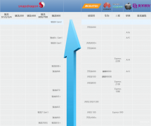 现在手机处理器排名（详谈最新手机CPU性能天梯图）