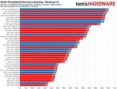 amd处理器排名天梯图（23年CPU性能排名出炉）