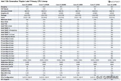 英特尔cpu一览表（最全英特尔13代酷睿处理器参数）