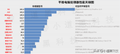 ipad处理器排行榜前十名（汇总处理器CPU性能天梯图）