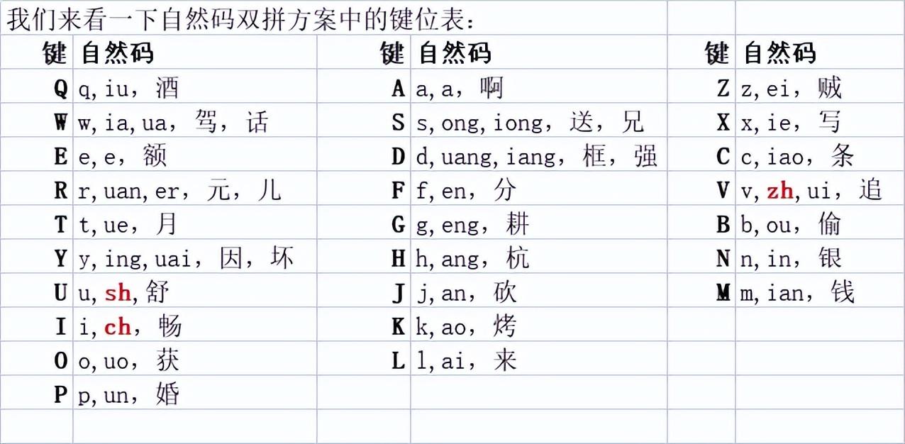 双拼输入法实用教程