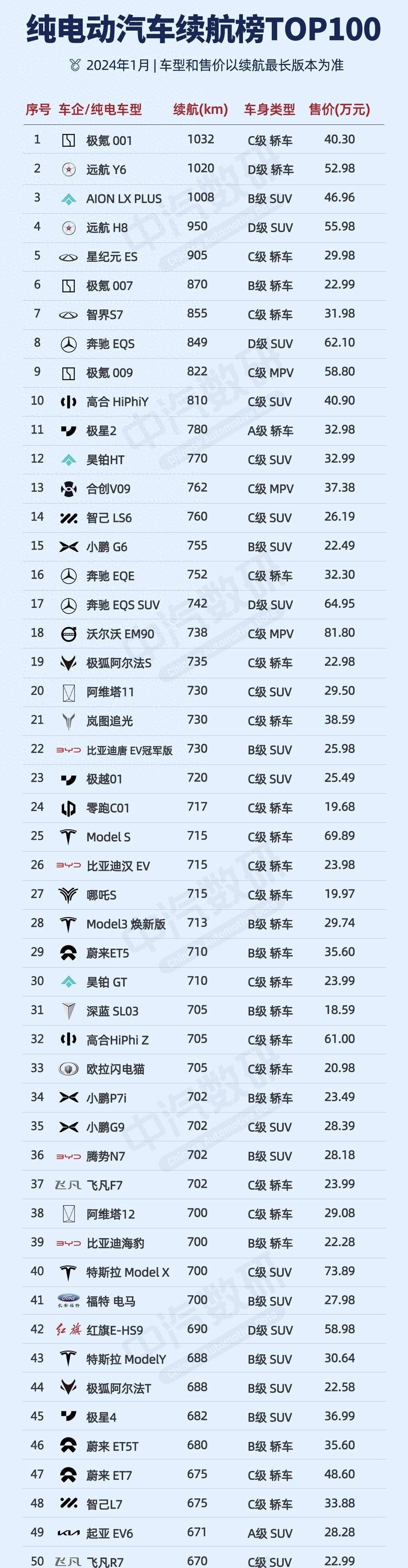 纯电动汽车续航TOP100，最高续航1032km