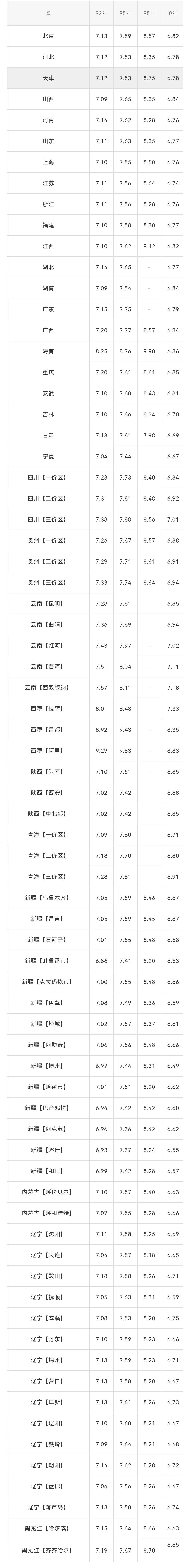 全国油价调整信息：12月11日调整后，全国92、95号汽油价格表