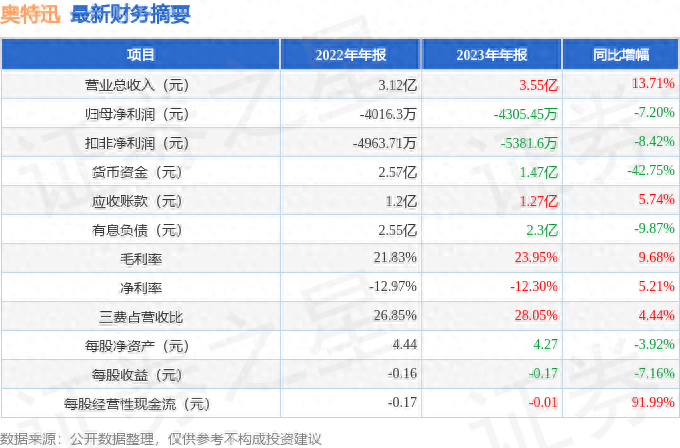 奥特迅（002227）2023年年报简析：增收不增利，盈利能力上升