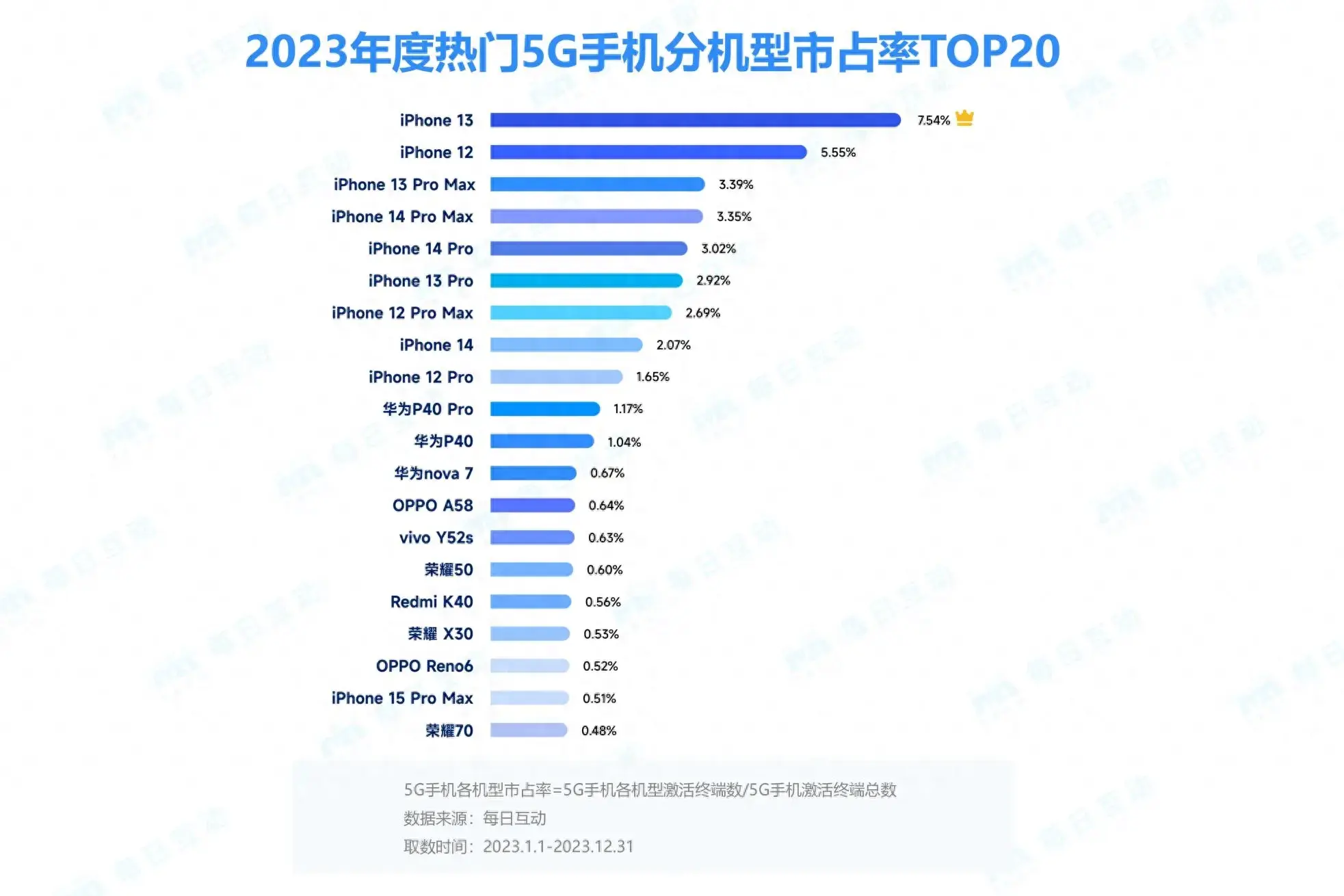 2023年热门5G手机排行，谁是最大赢家？网友：不用看都知道是谁