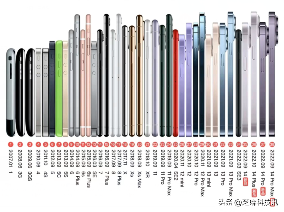 苹果历代iPhone电池容量对比 你的手机排名高吗？