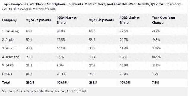 2024第一季度全球手机销量排行出炉，苹果下跌小米传音暴涨