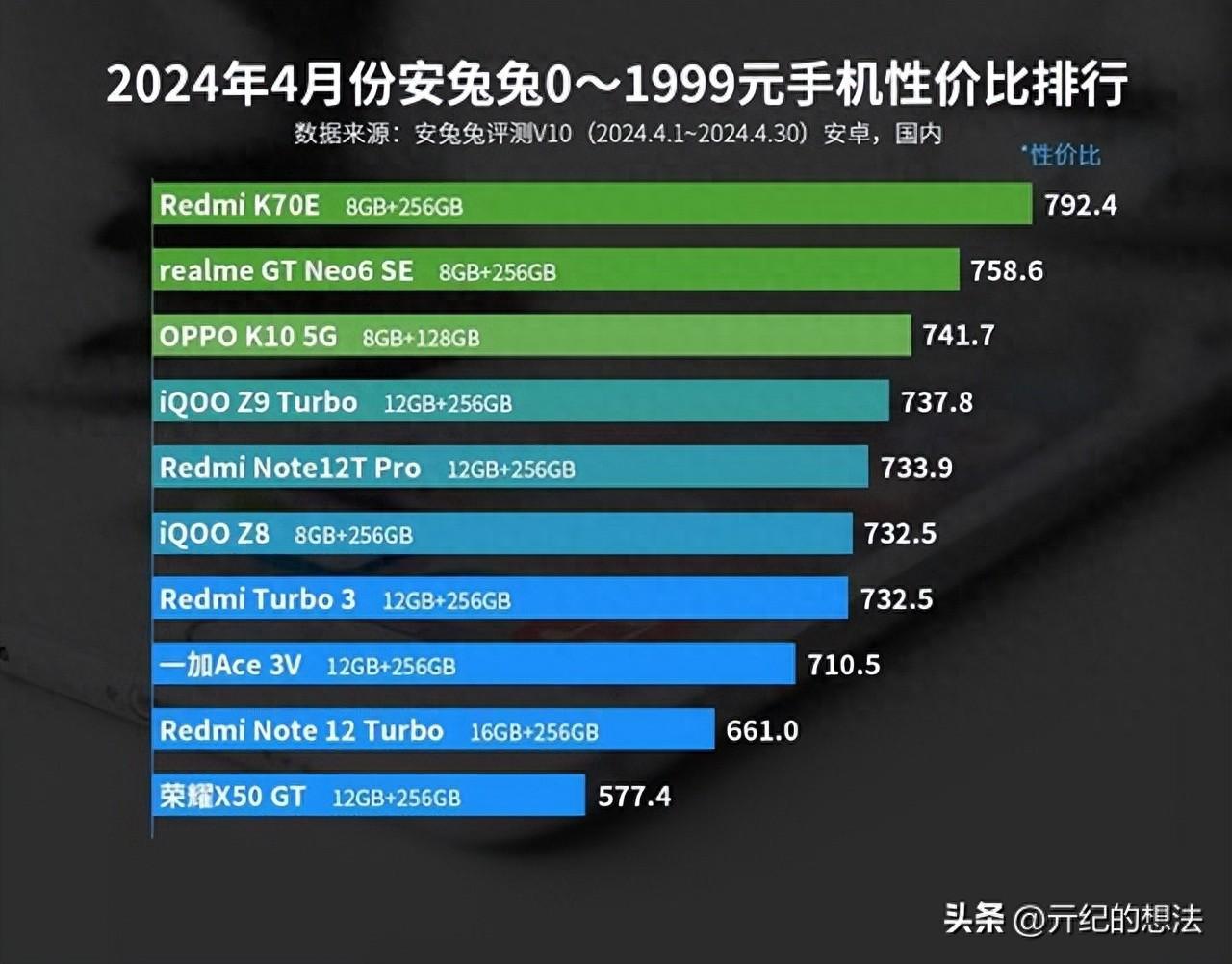 安卓千元机性价比榜单：红米Turbo3仅排第七，第一名意料之中