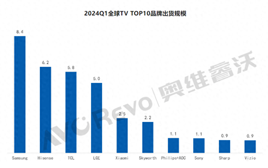 一季度全球电视出货：三星排名第一，海信蝉联第二