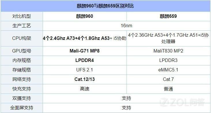 麒麟659和麒麟960哪个好？麒麟659和麒麟960区别大吗？