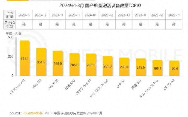 2024 Q1手机激活榜出炉 OPPO Reno11系列夺得冠军