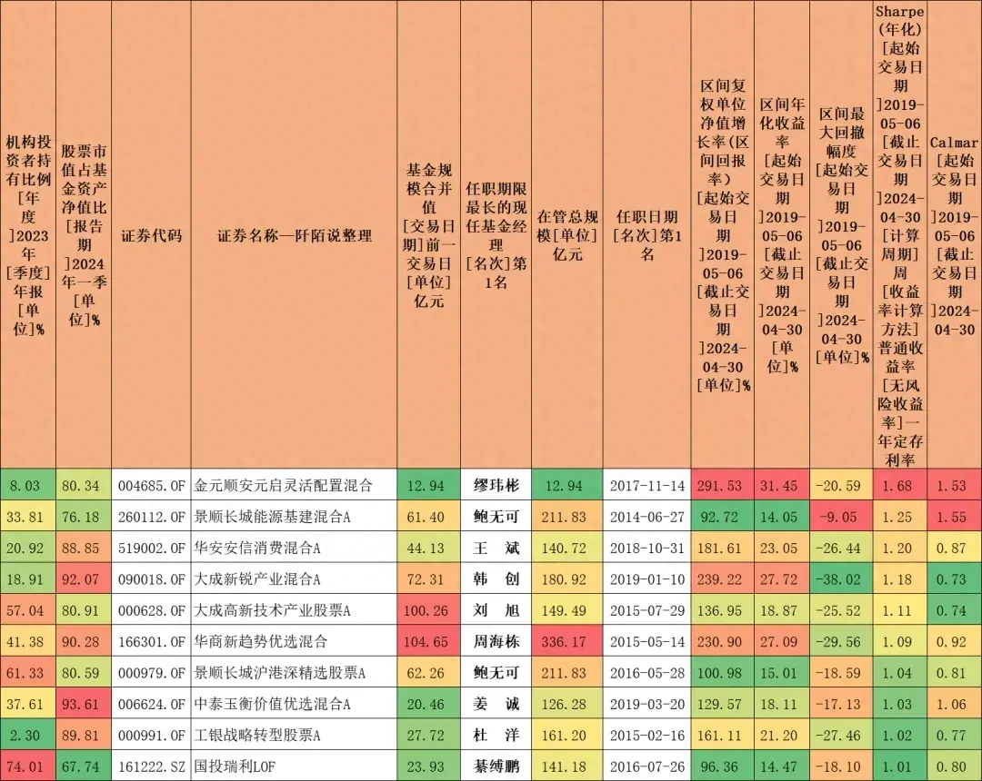 近五年夏普比率（性价比）前十