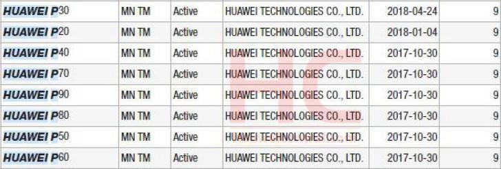 华为已持有P40、P50、P60、P70、P80和P90商标，2017年注册