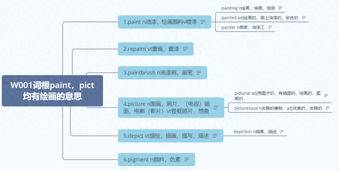 《英语单词学这个就够了》W001词根paint，pict均有绘画的意思