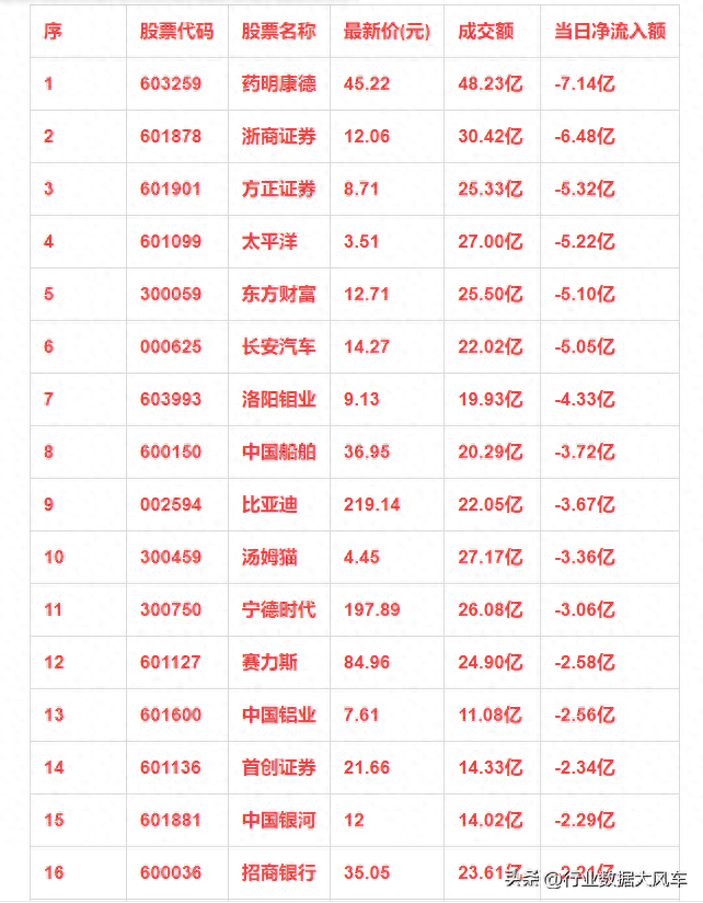 5月15日收盘，主力资金大幅流出这些个股