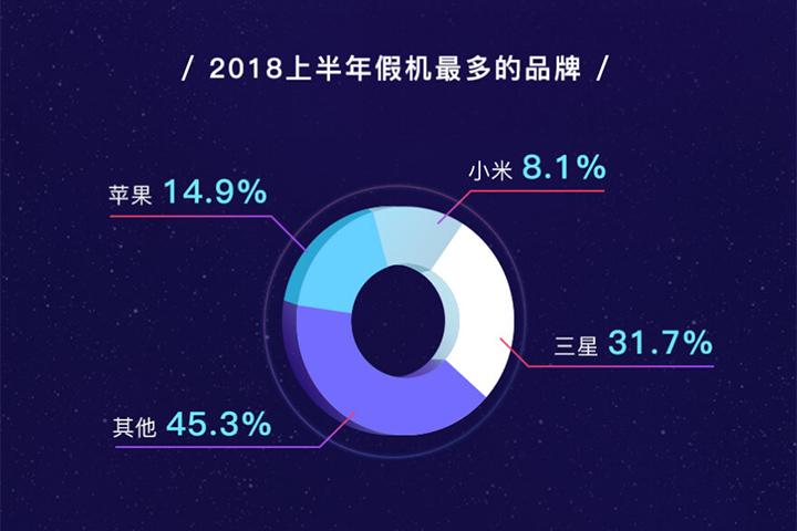 验机工具显示苹果三星成山寨机最爱，假货一半都在冒充这俩品牌