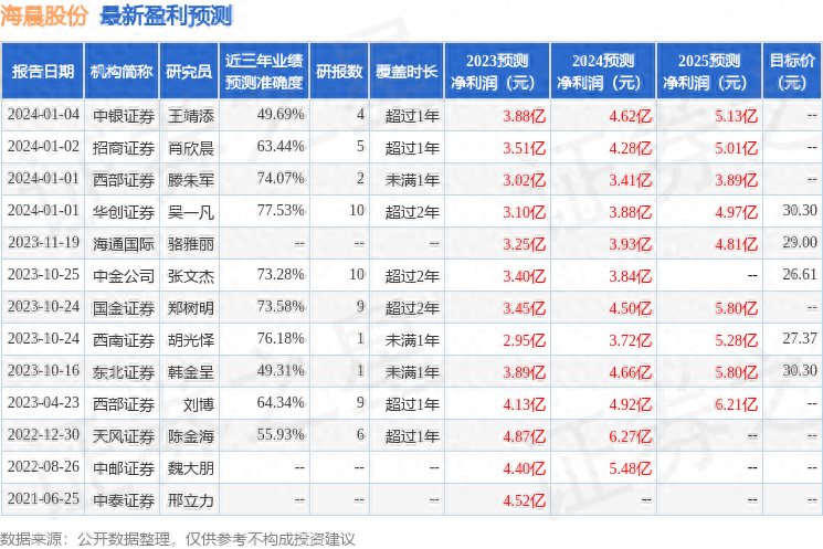 海晨股份（300873）2023年年报简析：增收不增利