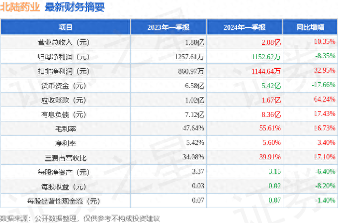 北陆药业（300016）2024年一季报简析：增收不增利，盈利能力上升