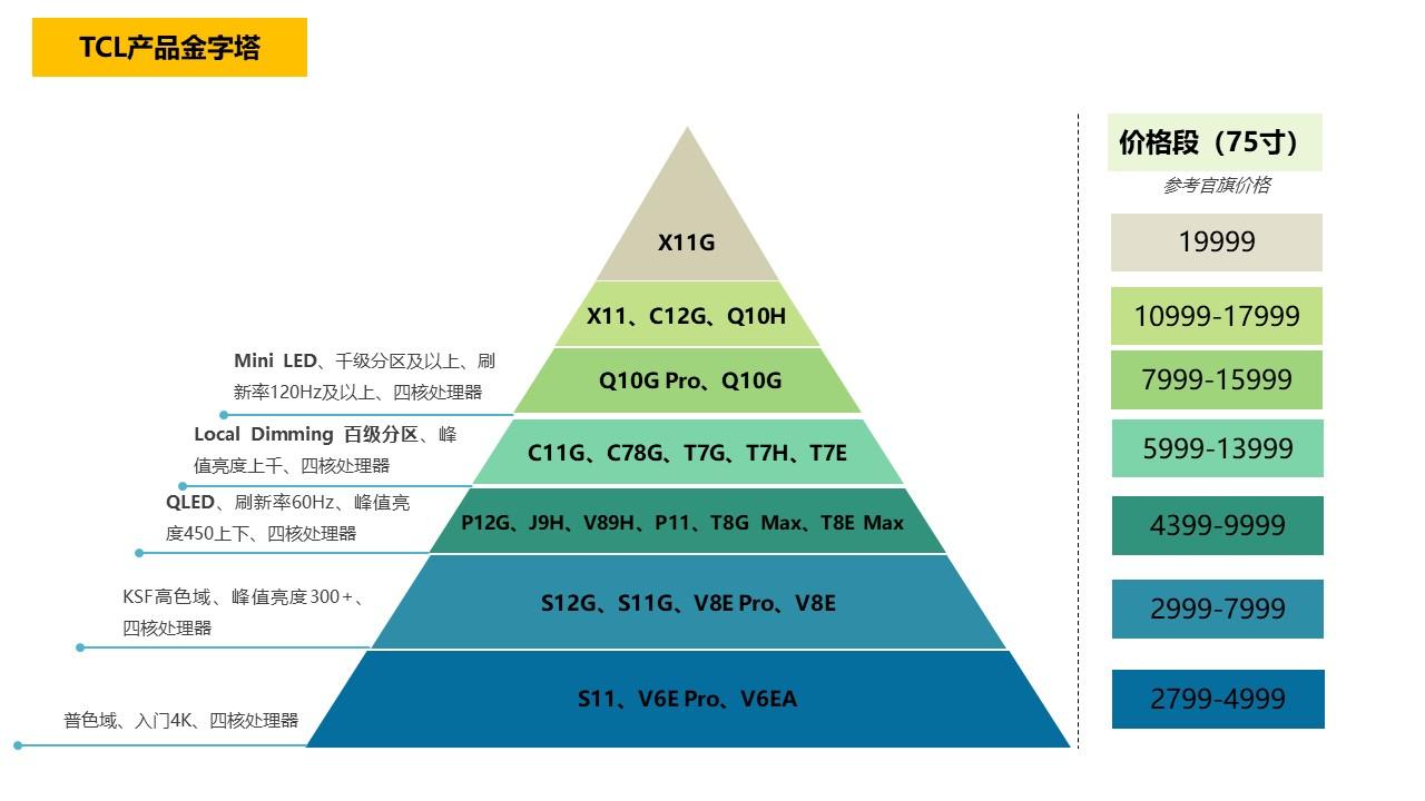 一图了解TCL电视所有型号及价格段