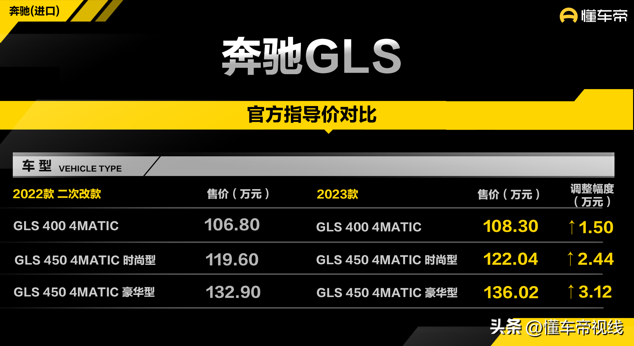 新车 | 售价108.3万元起，2023款奔驰GLS上市，涨价1.5万-3.12万元