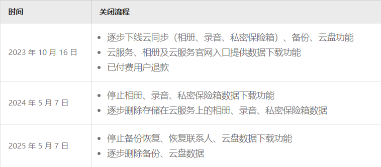 欢太云10月16日起关闭部分地区云同步、备份、云盘等功能