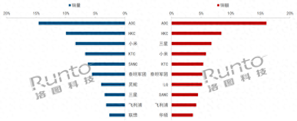 中国显示器TOP10出炉：小米第三 第一无可撼动