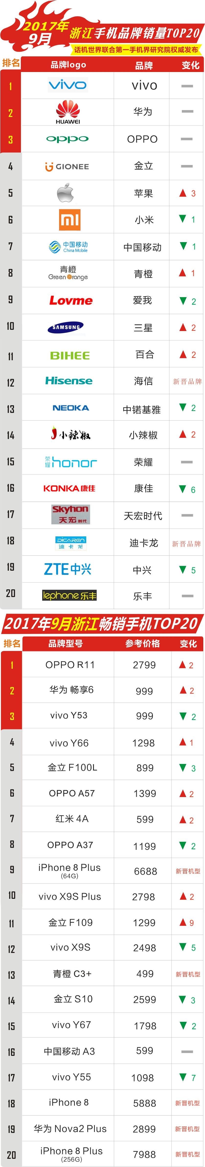 9月浙江畅销手机市场TOP20：金立三款机型上榜，F109跃居TOP11