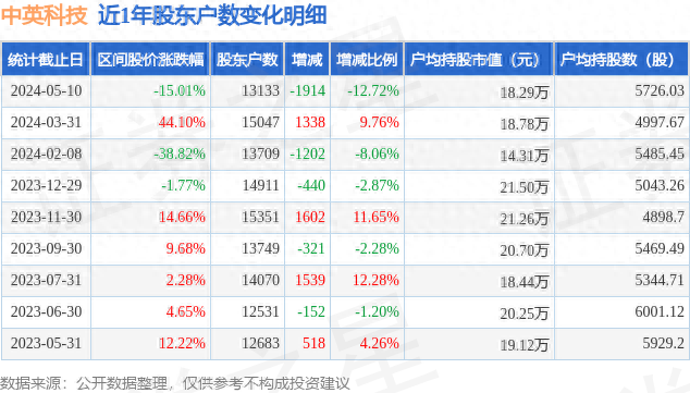 中英科技(300936)5月10日股东户数1.31万户，较上期减少12.72%