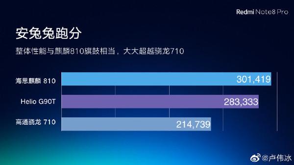 红米Note 8 Pro跑分出炉 略逊于麒麟810/远超骁龙710