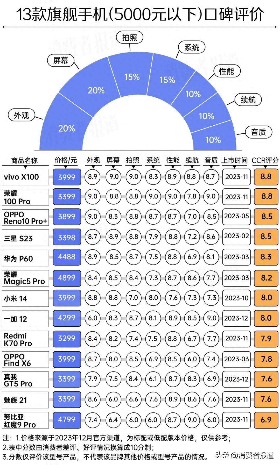 22款旗舰手机口碑：2023年有哪些旗舰手机可选择？